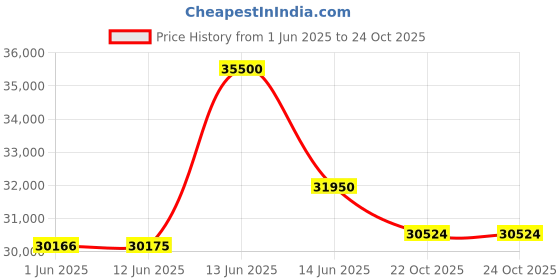 myntra.com Sparkles Women Earrings Diamond sparkles Price History Graph from 1 Jun 2025 to 22 Oct 2025