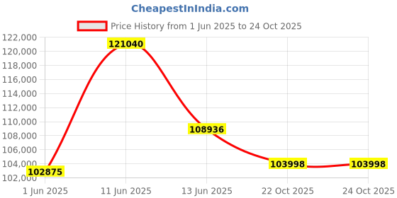 myntra.com Sparkles Women Earrings Diamond sparkles Price History Graph from 1 Jun 2025 to 23 Oct 2025