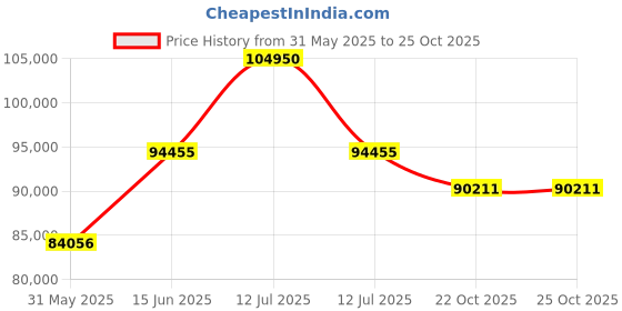 myntra.com Sparkles Women Earrings Diamond sparkles Price History Graph from 31 May 2025 to 24 Oct 2025