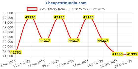 myntra.com Sparkles Women Earrings Diamond sparkles Price History Graph from 1 Jun 2025 to 24 Oct 2025