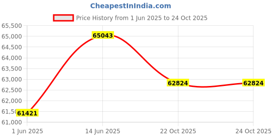 myntra.com Sparkles Women Earrings Diamond sparkles Price History Graph from 1 Jun 2025 to 22 Oct 2025
