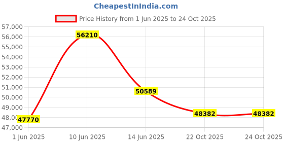 myntra.com Sparkles Women Earrings Diamond sparkles Price History Graph from 1 Jun 2025 to 23 Oct 2025