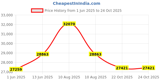 myntra.com Sparkles Women Earrings Diamond sparkles Price History Graph from 1 Jun 2025 to 24 Oct 2025
