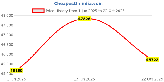 myntra.com Sparkles Women Earrings Diamond sparkles Price History Graph from 1 Jun 2025 to 22 Oct 2025
