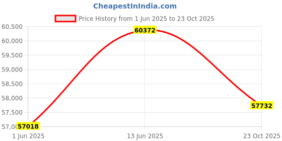 myntra.com Sparkles Women Earrings Diamond sparkles Price History Graph from 1 Jun 2025 to 23 Oct 2025