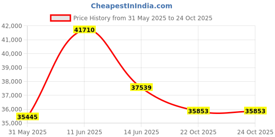 myntra.com Sparkles Women Earrings Diamond sparkles Price History Graph from 31 May 2025 to 24 Oct 2025