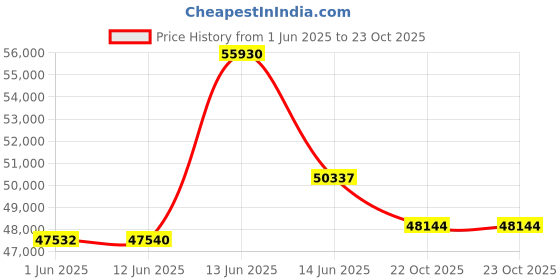 myntra.com Sparkles Women Earrings Diamond sparkles Price History Graph from 1 Jun 2025 to 22 Oct 2025