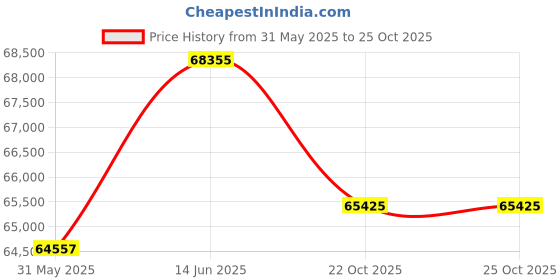 myntra.com Sparkles Women Earrings Diamond sparkles Price History Graph from 31 May 2025 to 22 Oct 2025