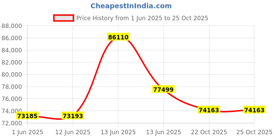 myntra.com Sparkles Women Earrings Diamond sparkles Price History Graph from 1 Jun 2025 to 22 Oct 2025