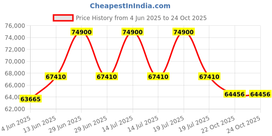 myntra.com Sparkles Women Earrings Diamond sparkles Price History Graph from 4 Jun 2025 to 24 Oct 2025