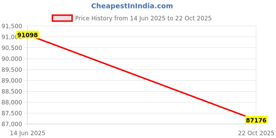 myntra.com Sparkles Women Earrings Diamond sparkles Price History Graph from 14 Jun 2025 to 22 Oct 2025