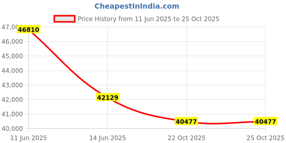 myntra.com Sparkles Women Earrings Diamond sparkles Price History Graph from 11 Jun 2025 to 24 Oct 2025