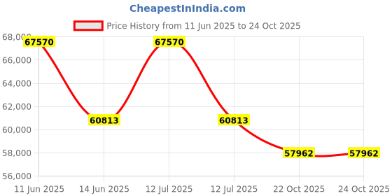 myntra.com Sparkles Women Earrings Diamond sparkles Price History Graph from 11 Jun 2025 to 24 Oct 2025
