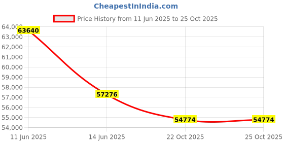 myntra.com Sparkles Women Earrings Diamond sparkles Price History Graph from 11 Jun 2025 to 24 Oct 2025