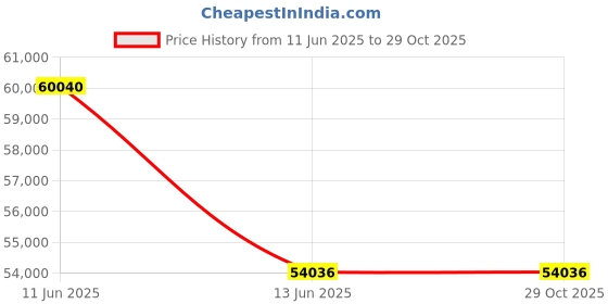 myntra.com Sparkles Women Earrings Diamond sparkles Price History Graph from 11 Jun 2025 to 29 Oct 2025