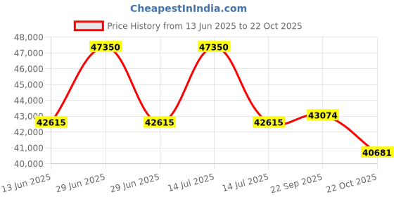 myntra.com Sparkles Women Earrings Diamond sparkles Price History Graph from 13 Jun 2025 to 22 Oct 2025