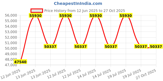 myntra.com Sparkles Women Earrings Diamond sparkles Price History Graph from 12 Jun 2025 to 27 Oct 2025