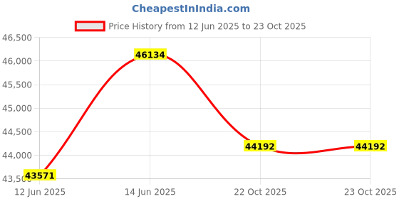 myntra.com Sparkles Women Earrings Diamond sparkles Price History Graph from 12 Jun 2025 to 23 Oct 2025