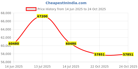 myntra.com Sparkles Women Earrings Diamond sparkles Price History Graph from 14 Jun 2025 to 22 Oct 2025