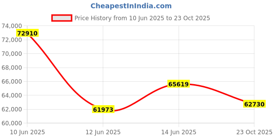 myntra.com Sparkles Women Earrings Diamond sparkles Price History Graph from 10 Jun 2025 to 23 Oct 2025