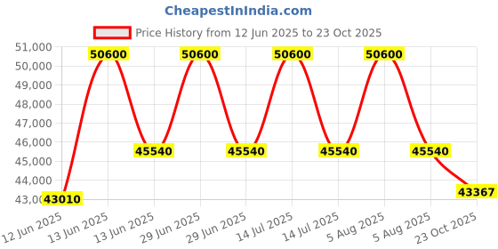 myntra.com Sparkles Women Earrings Diamond sparkles Price History Graph from 12 Jun 2025 to 23 Oct 2025