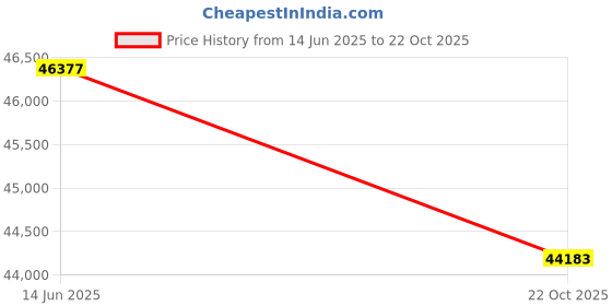 myntra.com Sparkles Women Earrings Diamond sparkles Price History Graph from 14 Jun 2025 to 22 Oct 2025