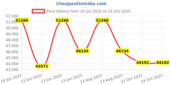 myntra.com Sparkles Women Earrings Diamond sparkles Price History Graph from 10 Jun 2025 to 23 Oct 2025