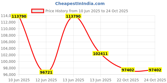 myntra.com Sparkles Women Earrings Diamond sparkles Price History Graph from 10 Jun 2025 to 23 Oct 2025