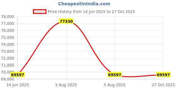myntra.com Sparkles Women Earrings Diamond sparkles Price History Graph from 14 Jun 2025 to 27 Oct 2025