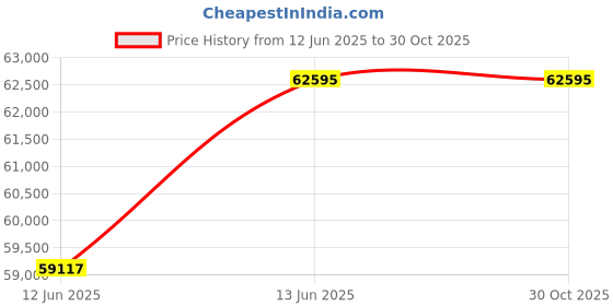 myntra.com Sparkles Women Earrings Diamond sparkles Price History Graph from 12 Jun 2025 to 30 Oct 2025