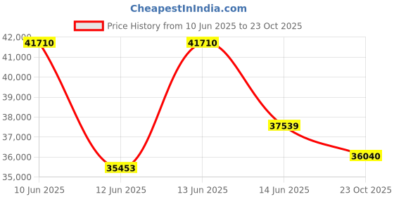 myntra.com Sparkles Women Earrings Diamond sparkles Price History Graph from 10 Jun 2025 to 23 Oct 2025
