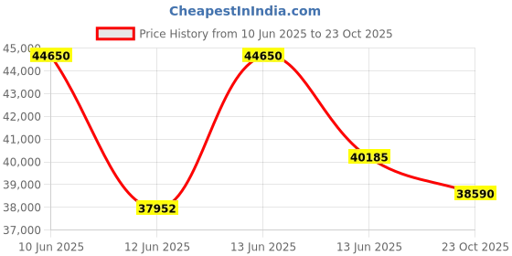 myntra.com Sparkles Women Earrings Diamond sparkles Price History Graph from 10 Jun 2025 to 23 Oct 2025