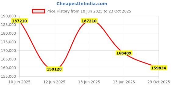 myntra.com Sparkles Women Earrings Diamond sparkles Price History Graph from 10 Jun 2025 to 23 Oct 2025