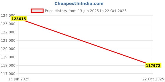 myntra.com Sparkles Women Earrings Diamond sparkles Price History Graph from 13 Jun 2025 to 22 Oct 2025
