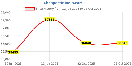 myntra.com Sparkles Women Earrings Diamond sparkles Price History Graph from 12 Jun 2025 to 22 Oct 2025