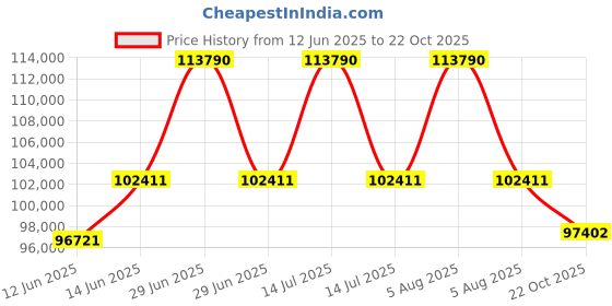 myntra.com Sparkles Women Earrings Diamond sparkles Price History Graph from 12 Jun 2025 to 22 Oct 2025
