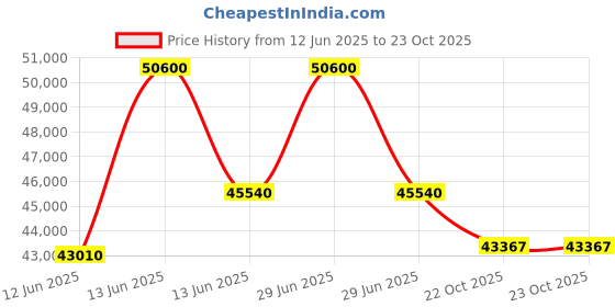 myntra.com Sparkles Women Earrings Diamond sparkles Price History Graph from 12 Jun 2025 to 22 Oct 2025