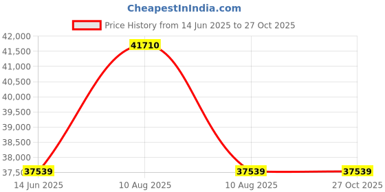 myntra.com Sparkles Women Earrings Diamond sparkles Price History Graph from 14 Jun 2025 to 27 Oct 2025