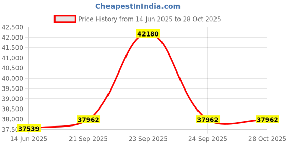 myntra.com Sparkles Women Earrings Diamond sparkles Price History Graph from 14 Jun 2025 to 27 Oct 2025