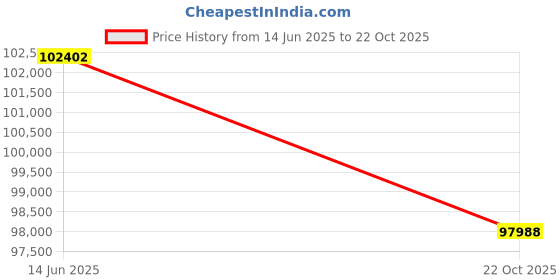 myntra.com Sparkles Women Earrings Diamond sparkles Price History Graph from 14 Jun 2025 to 22 Oct 2025