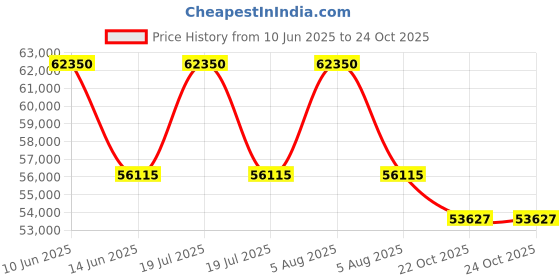 myntra.com Sparkles Women Earrings Diamond sparkles Price History Graph from 10 Jun 2025 to 23 Oct 2025