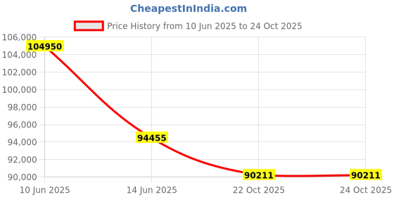 myntra.com Sparkles Women Earrings Diamond sparkles Price History Graph from 10 Jun 2025 to 23 Oct 2025