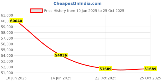 myntra.com Sparkles Women Earrings Diamond sparkles Price History Graph from 10 Jun 2025 to 24 Oct 2025