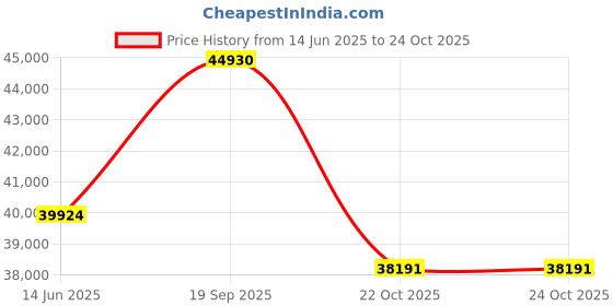 myntra.com Sparkles Women Earrings Diamond sparkles Price History Graph from 14 Jun 2025 to 23 Oct 2025