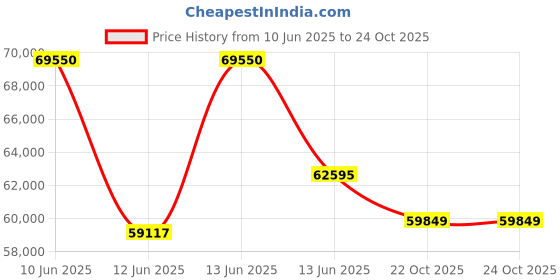 myntra.com Sparkles Women Earrings Diamond sparkles Price History Graph from 10 Jun 2025 to 23 Oct 2025