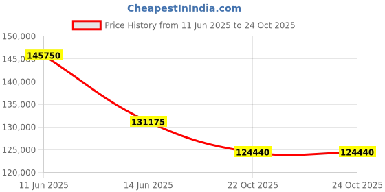 myntra.com Sparkles Women Earrings Diamond sparkles Price History Graph from 11 Jun 2025 to 23 Oct 2025