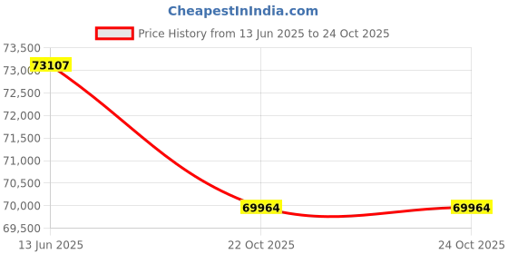 myntra.com Sparkles Women Earrings Diamond sparkles Price History Graph from 13 Jun 2025 to 24 Oct 2025