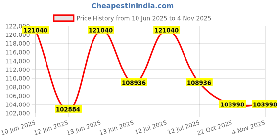 myntra.com Sparkles Women Earrings Diamond sparkles Price History Graph from 10 Jun 2025 to 3 Nov 2025