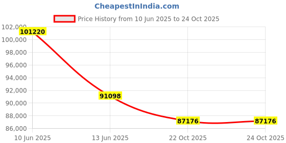 myntra.com Sparkles Women Earrings Diamond sparkles Price History Graph from 10 Jun 2025 to 24 Oct 2025