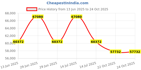myntra.com Sparkles Women Earrings Diamond sparkles Price History Graph from 13 Jun 2025 to 24 Oct 2025